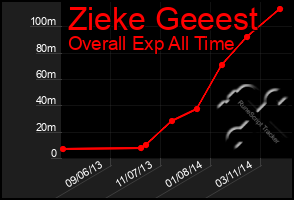 Total Graph of Zieke Geeest