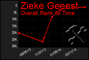 Total Graph of Zieke Geeest