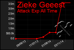 Total Graph of Zieke Geeest