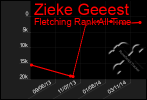 Total Graph of Zieke Geeest