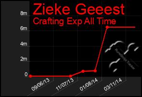 Total Graph of Zieke Geeest