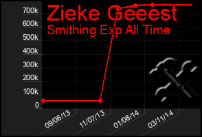 Total Graph of Zieke Geeest