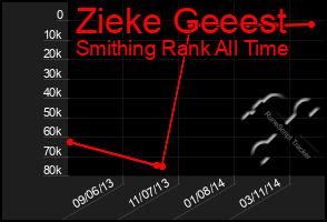 Total Graph of Zieke Geeest