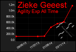 Total Graph of Zieke Geeest