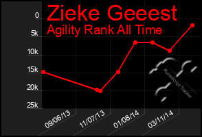 Total Graph of Zieke Geeest