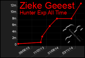 Total Graph of Zieke Geeest