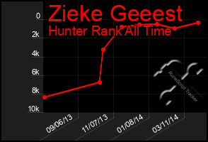 Total Graph of Zieke Geeest