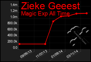 Total Graph of Zieke Geeest