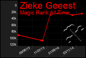 Total Graph of Zieke Geeest