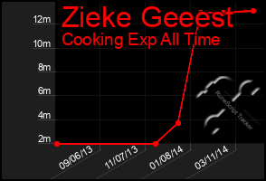 Total Graph of Zieke Geeest