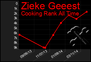 Total Graph of Zieke Geeest