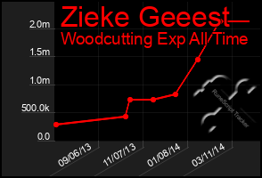 Total Graph of Zieke Geeest