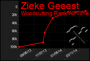 Total Graph of Zieke Geeest