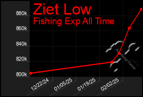 Total Graph of Ziet Low