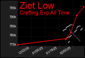 Total Graph of Ziet Low