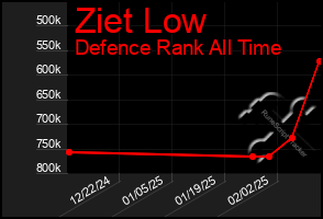 Total Graph of Ziet Low