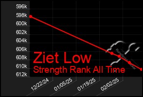 Total Graph of Ziet Low