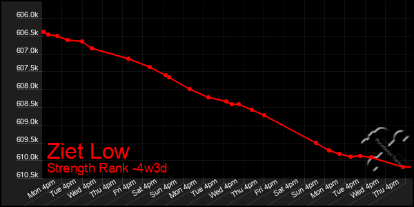 Last 31 Days Graph of Ziet Low