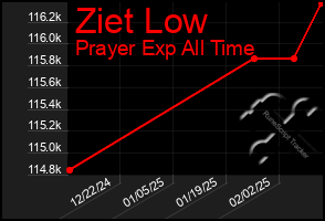 Total Graph of Ziet Low