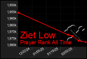 Total Graph of Ziet Low