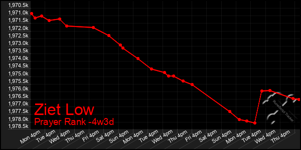 Last 31 Days Graph of Ziet Low