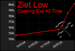 Total Graph of Ziet Low