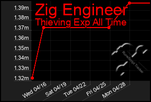 Total Graph of Zig Engineer