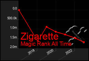 Total Graph of Zigarette