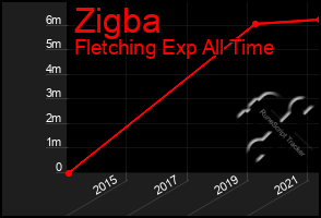 Total Graph of Zigba