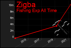 Total Graph of Zigba