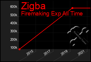 Total Graph of Zigba