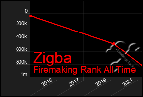 Total Graph of Zigba