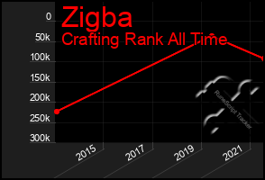 Total Graph of Zigba