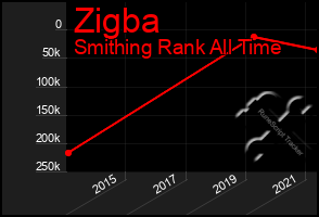 Total Graph of Zigba