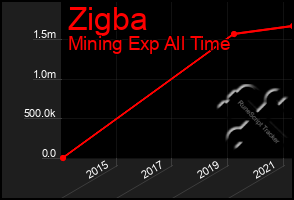 Total Graph of Zigba