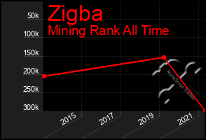 Total Graph of Zigba