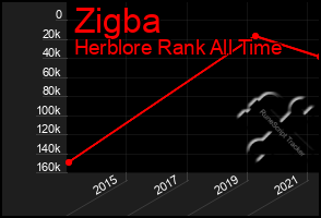 Total Graph of Zigba