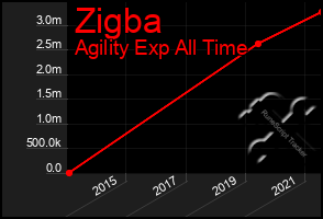 Total Graph of Zigba