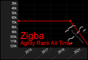 Total Graph of Zigba