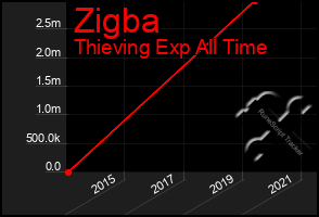 Total Graph of Zigba