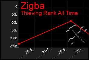 Total Graph of Zigba