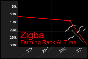 Total Graph of Zigba