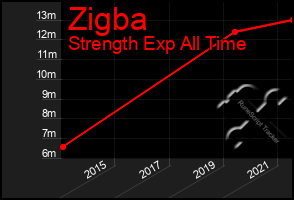 Total Graph of Zigba