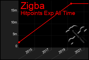 Total Graph of Zigba