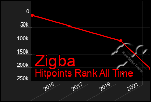 Total Graph of Zigba