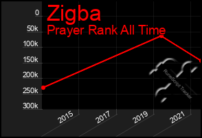 Total Graph of Zigba