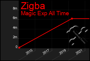 Total Graph of Zigba