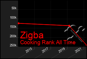 Total Graph of Zigba