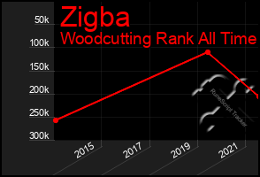 Total Graph of Zigba