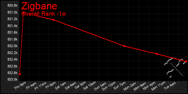 1 Week Graph of Zigbane